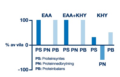 Tabel over essentielle aminosyrer